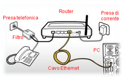 Risultati immagini per cavo Ethernet dal Modem al PC