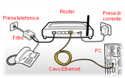 Wi fi non navigo router adsl problematiche tecniche ... Linea adsl